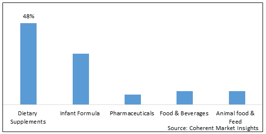 POLYUNSATURATED FATTY ACIDS MARKET
